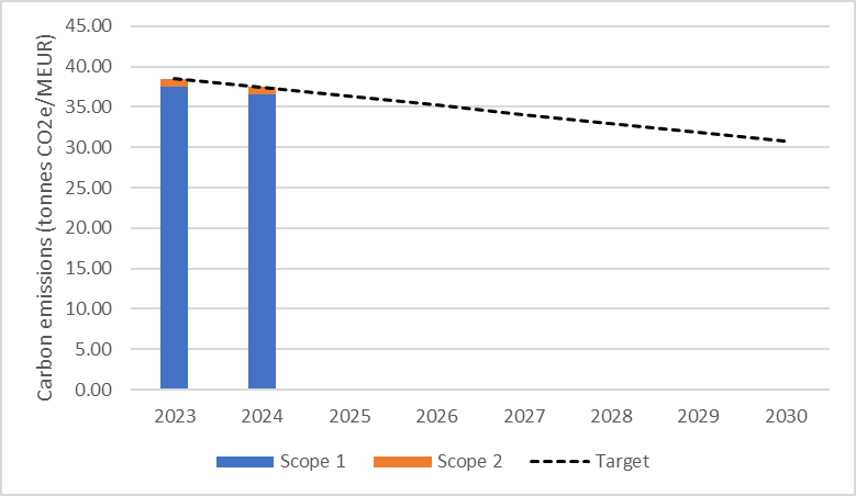 Graphique des émissions carbone Scope 1 et Scope 2 avec objectif de réduction jusqu’en 2030